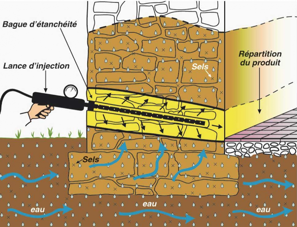 Façades 40, étanchéité, injection, sels, eau, répartition produit